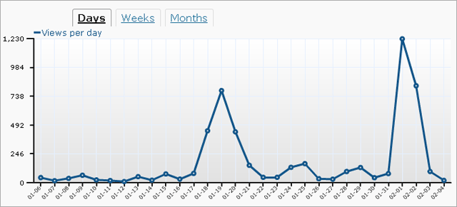 tagSeoBlog.com : WordPress-Statistik Januar 2011