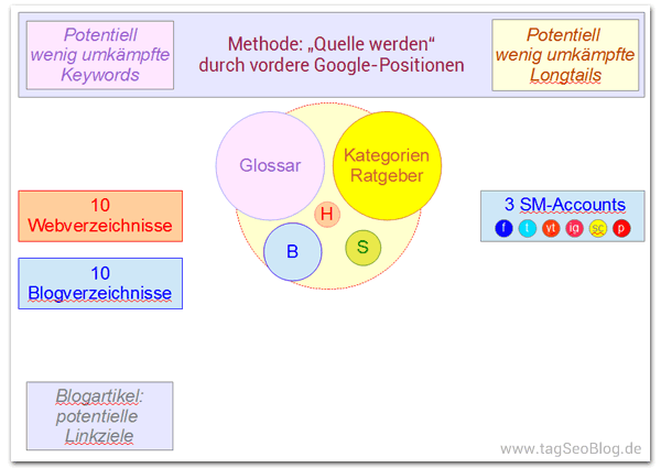 Methode: Linkaufbau durch vordere Google-Platzierungen, wodurch die Seite zur Quelle werden kann.